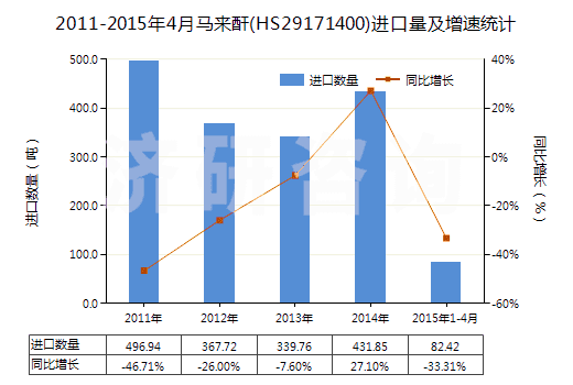 2011-2015年4月馬來酐(HS29171400)進(jìn)口量及增速統(tǒng)計(jì) 2011-2015年4月馬來酐(HS29171400)進(jìn)口量及增速統(tǒng)計(jì)